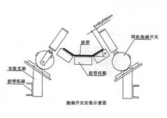 XLPP-J-I、XLPP-J-II兩級(jí)跑偏開關(guān)兩級(jí)跑偏開關(guān)生產(chǎn)